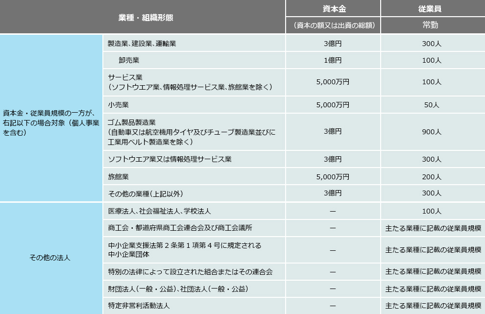 パイオニアは It導入支援事業者 としてit導入補助金の申請をサポートいたします お役立ち情報 業務用カーソリューション パイオニア株式会社